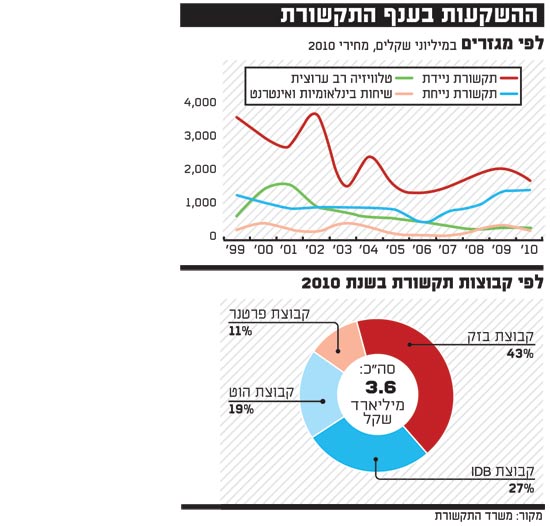 ההשקעות בענף התקשורת ההשקעות בענף התקשורת